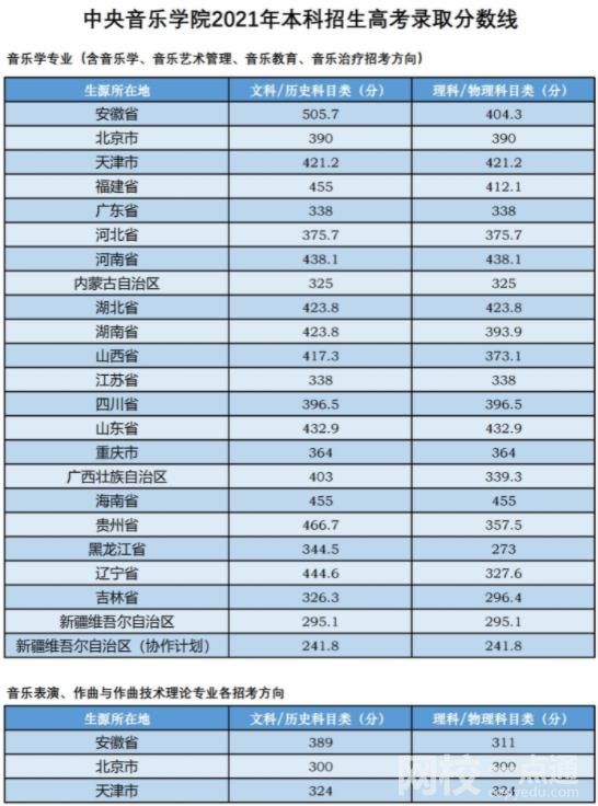 中央音乐学院2023录取分数线(2023年高考专业分数一览表参考)