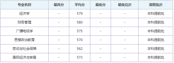 2022年中国青年政治学院录取分数线最低分是多少分