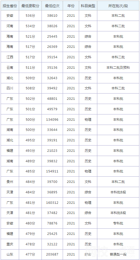 2022年北京中医药大学东方学院录取分数线