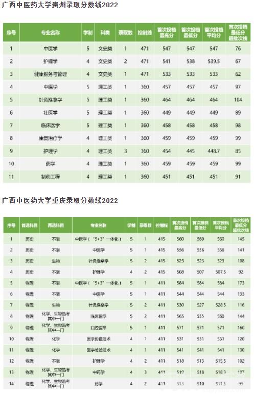 2023广西中医药大学今年录取分数线