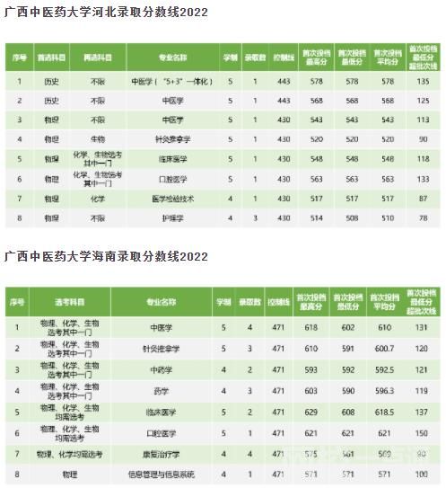 2023广西中医药大学今年录取分数线